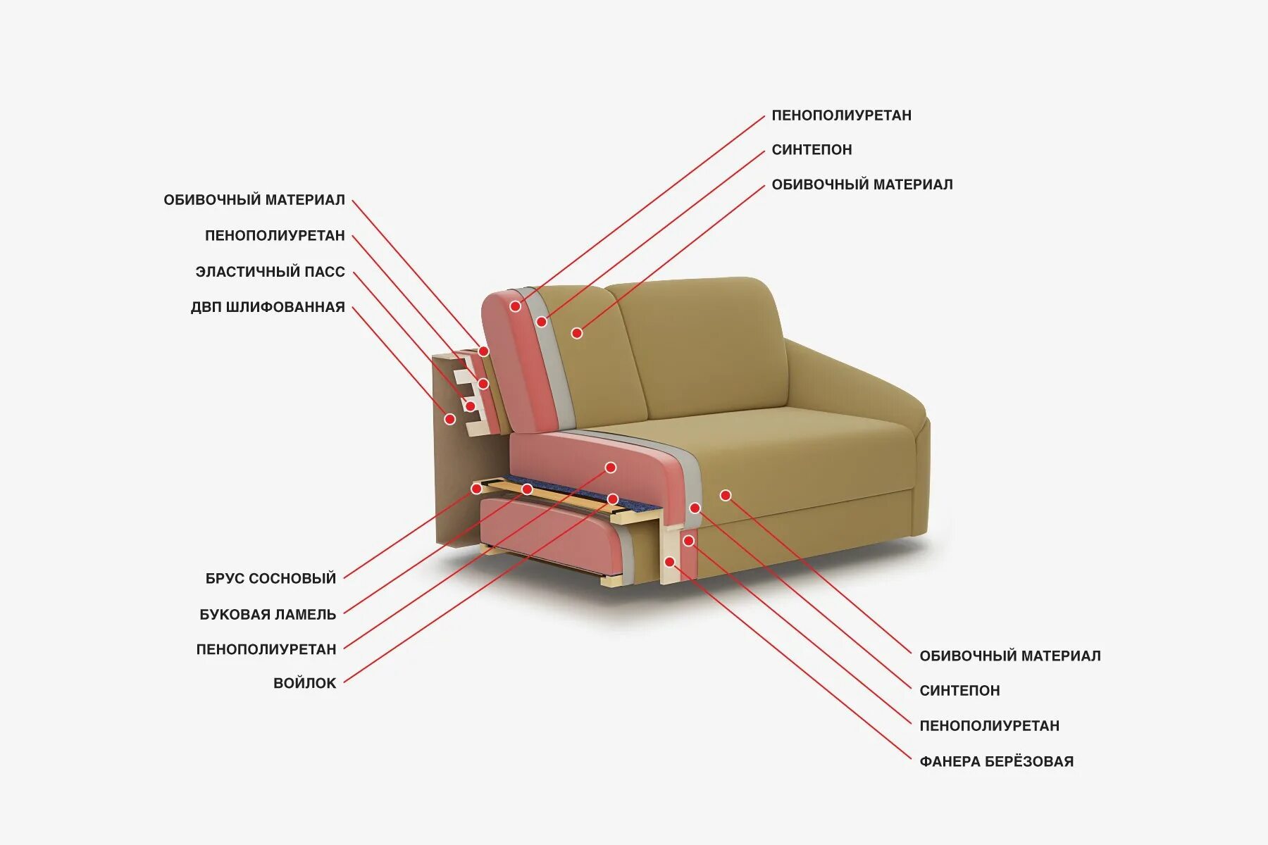 Лучший материал для дивана. Конструкция мягкой мебели. Конструктив дивана. Строение мягкой мебели. Диван в разрезе.
