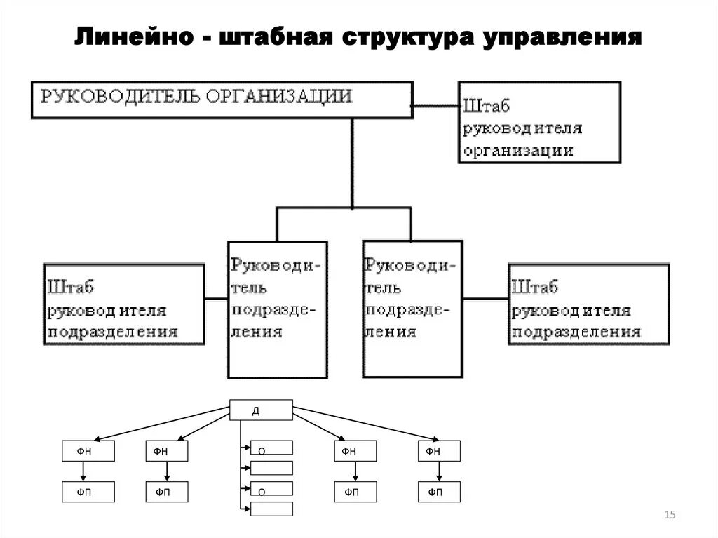 Линейная структура штабная структура функциональная структура