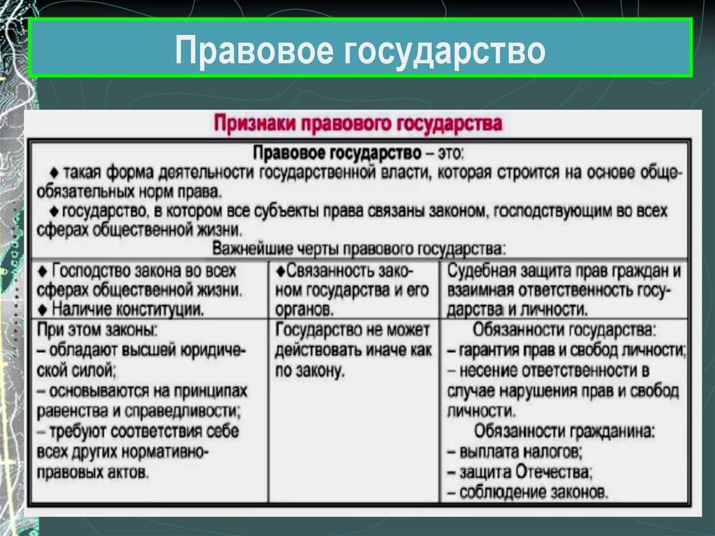 Страны с гражданским правом. Признаки правового государства Обществознание 9 класс. Таблица правовое государство по обществознанию 9 класс. Правовое государство таблица 9 класс Обществознание. Признаки правового государства таблица.