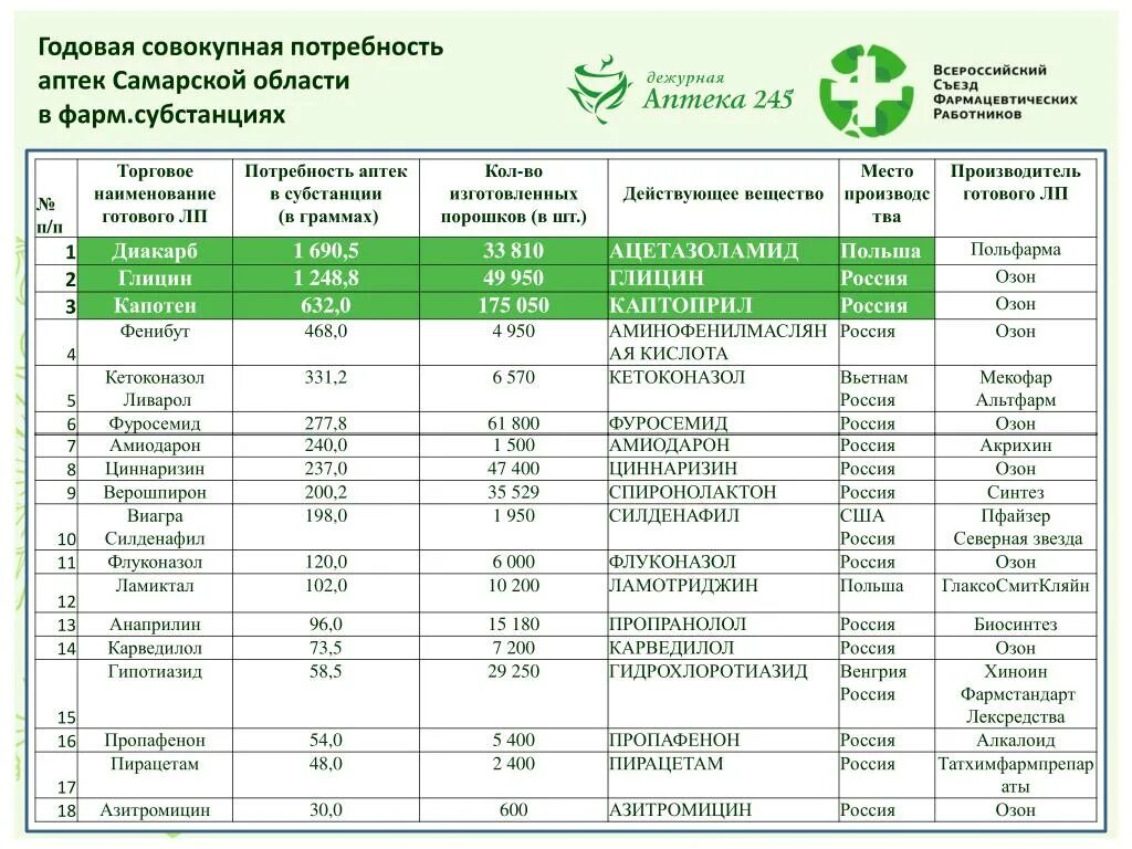 Аптеки Самарской обл. Тарифы по изготовлению лекарств в аптеке. Минимальная площадь аптеки. Лекарства в аптеках Самары. Площадь аптечных