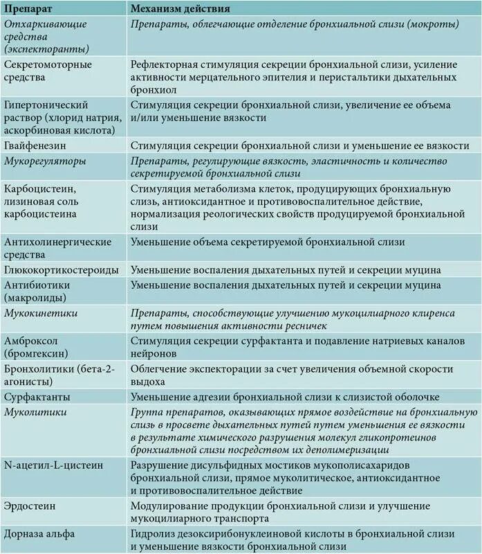 Средства от кашля список препаратов. Дифференциальная диагностика кашля у детей. Схема лечения обструктивного бронхита. Список лекарств от бронхита. Основные лекарственные препараты при остром бронхите.