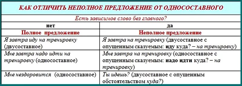 Полные и неполные предложения примеры. Как определить полное и неполное предложение. Полное неполное в русском языке. Структурное неполное предложение.