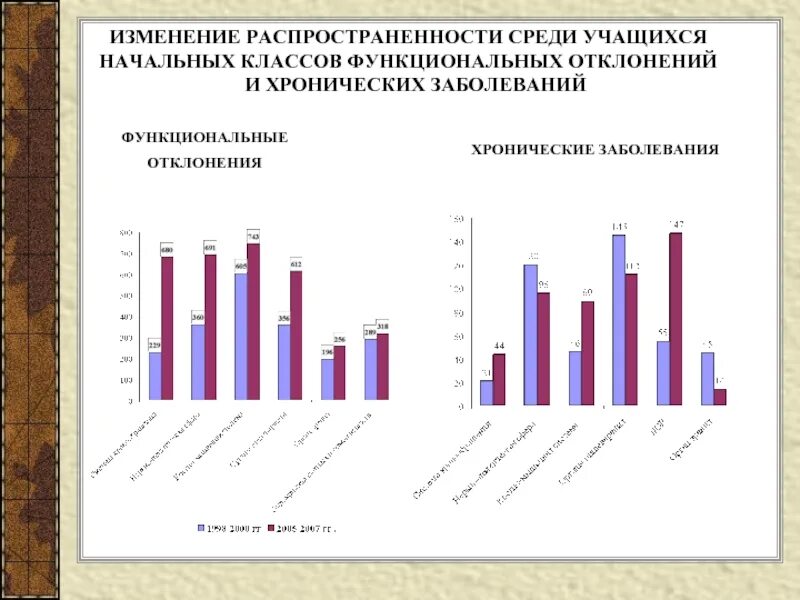 Заболевание функциональное отклонение. Заболеваемость среди школьников. Болезни среди учащихся. Функциональные отклонения у школьников диаграмма. Функциональный отклонени детей.