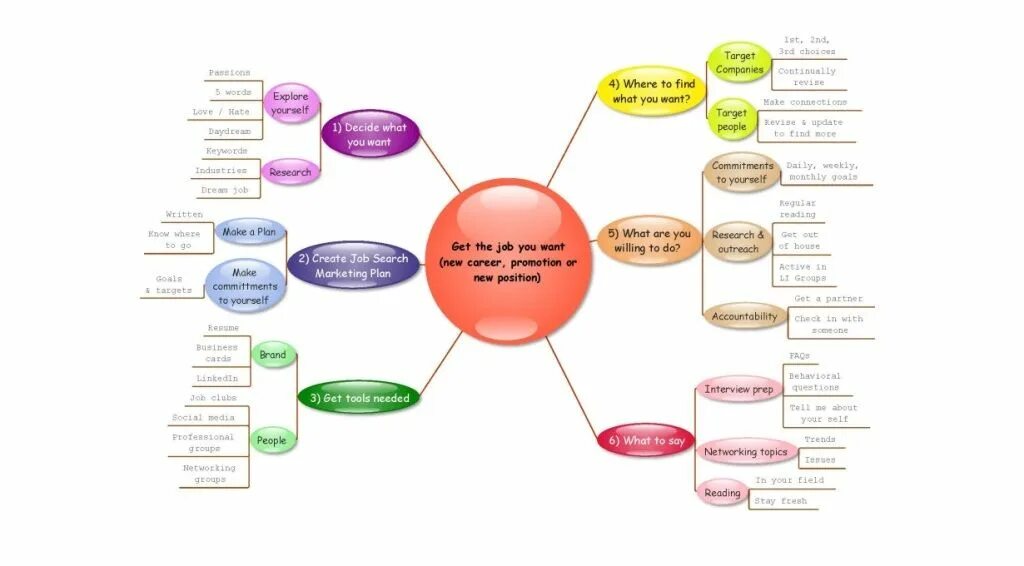 Where is your job. Mind map jobs. mindmap job. mind map job interview. mind map карьера.