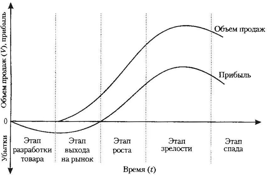 Рисунок стадии жизненного цикла. 2 Стадия жизненного цикла продукта. Стадии (фазы) жизненного цикла товара. Стадии традиционного жизненного цикла продукта. Фазы жизненного цикла турпродукта.