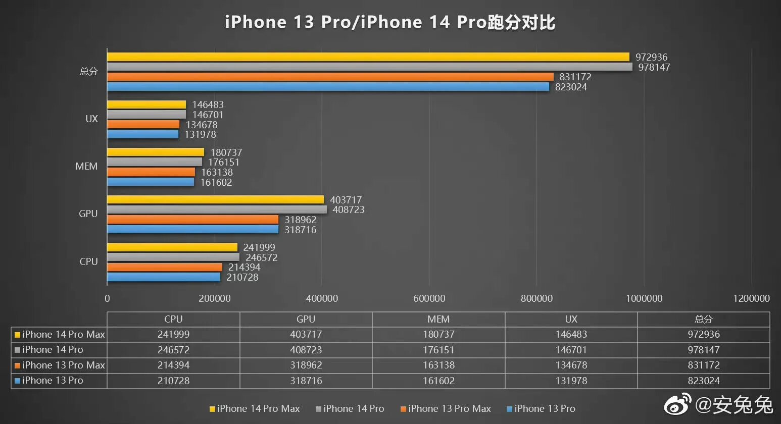 Айфон 14 про Макс антуту. Тест антуту айфон 14. Iphone 14 ANTUTU. Айфон 13 антуту. 12 pro 14 pro сравнение