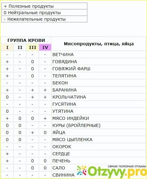 Еда по группе крови 2 положительная таблица продуктов для женщин. Питание по группе крови 1. Питание для 1 группы крови положительная. 4 Группа крови питание.