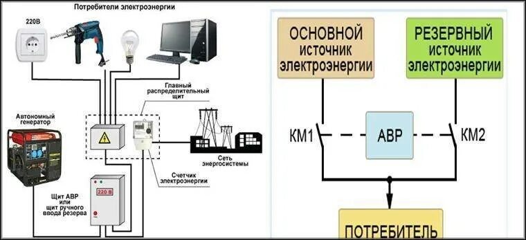 Схема подключения генератора на 220 в в сеть. Подключение резервного генератора в частном доме схема. Схема подключения генератора с АВР И автозапуском к сети дома. Схема подключения генератора через перекидной рубильник.