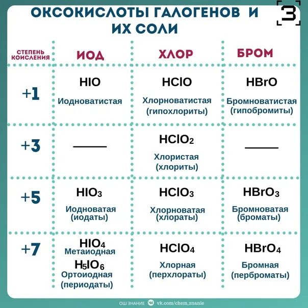 Формула хлорноватистая. Кислоты хлора и их соли таблица. Оксокислоты и их соли. Кислоты галогенов названия. Кислородсодержащие кислоты галогенов.