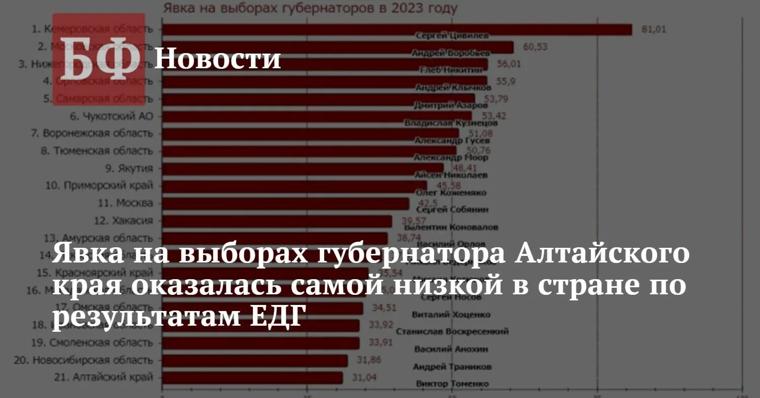 Явка на выборах губернатора Алтайского края. Явка на выборах в Алтайском крае. Алтайский край явка на выборы. Итоги выборов губернатора Алтайского края.