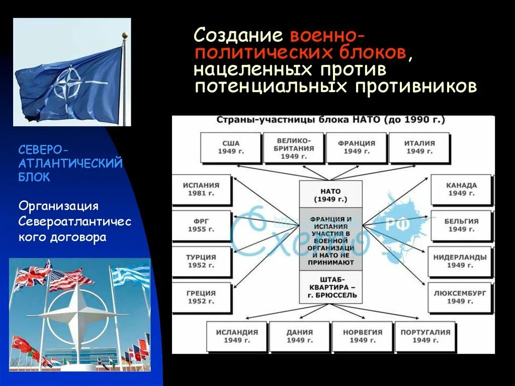 Военный блок нато создан. Создание военно-политических блоков. Военно политические блоки. Военно политический блок НАТО. Формирование военно-политических блоков.