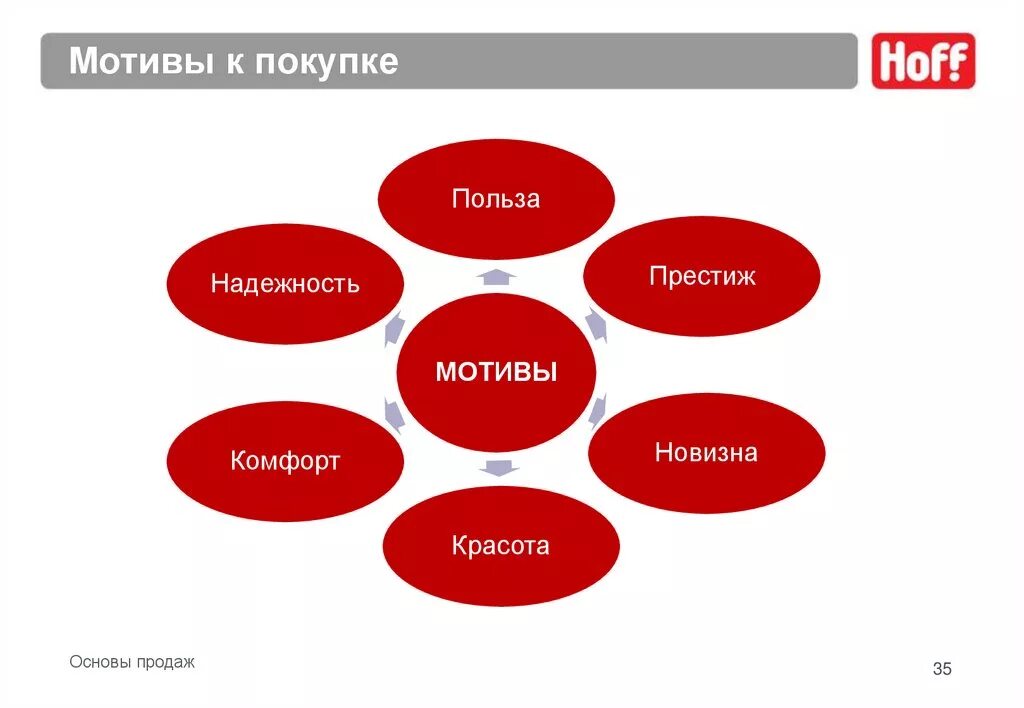 Мотив продажи