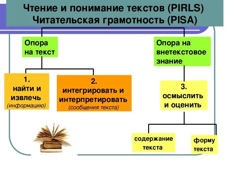 Составные множественные тексты виды информации. Читательская грамотность в начальной школе. функциональная и читательская грамотность взаимосвязь. кластер на тему читательская грамотность. виды текстов для формирования читательской грамотности.