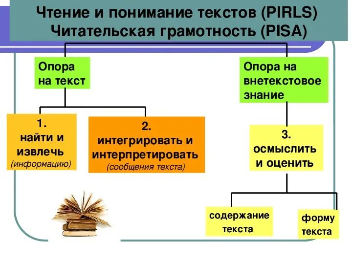 Раскрой взаимосвязь функциональной и читательской грамотности. Читательская грамотность в начальной школе. Функциональная грамотность. Кластер на тему читательская грамотность. Виды текстов для формирования читательской грамотности.