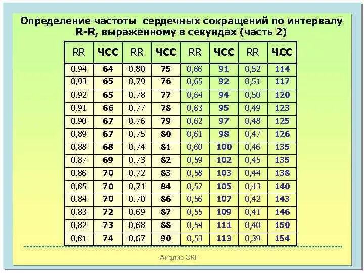 Чсс мс. Таблица rr и чсс на экг. таблица отношения чсс и rr на экг. таблица qt в зависимости от чсс. чсс на экг таблица в зависимости.