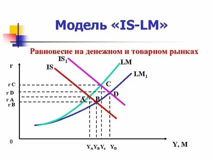 Равновесие в модели is lm