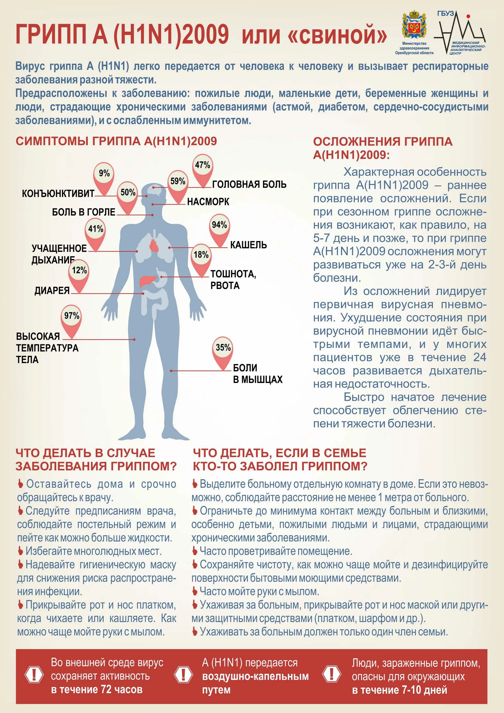 Сколько заразны после орви. Лекарства для гриппа h1n1. Грипп h1n1 симптомы. Симптомы гриппа. Свиной грипп.