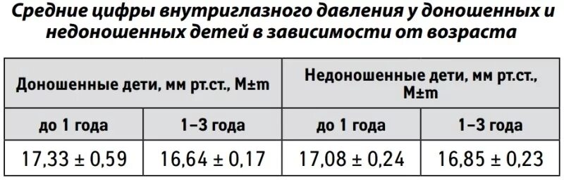 При каком внутриглазном давлении. Нормальные показатели внутриглазного давления. Внутриглазное давление норма норма. Показатели внутриглазного давления в норме. Норма глазного давления по возрастам.