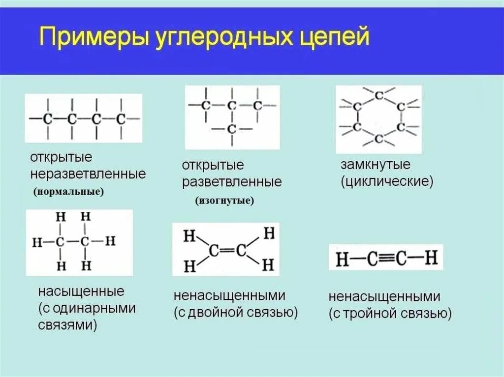 Формы углеводородов. Ненасыщенные углеводороды соединения. Углеводород с одинарными связями. Классификация углеводородов. Углеводороды классификация углеводородов.