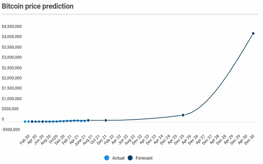 Прогноз биткоина на 2025 2025. Прогноз биткоина на 2025 2025