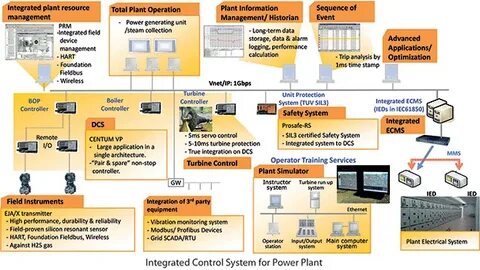Plants control