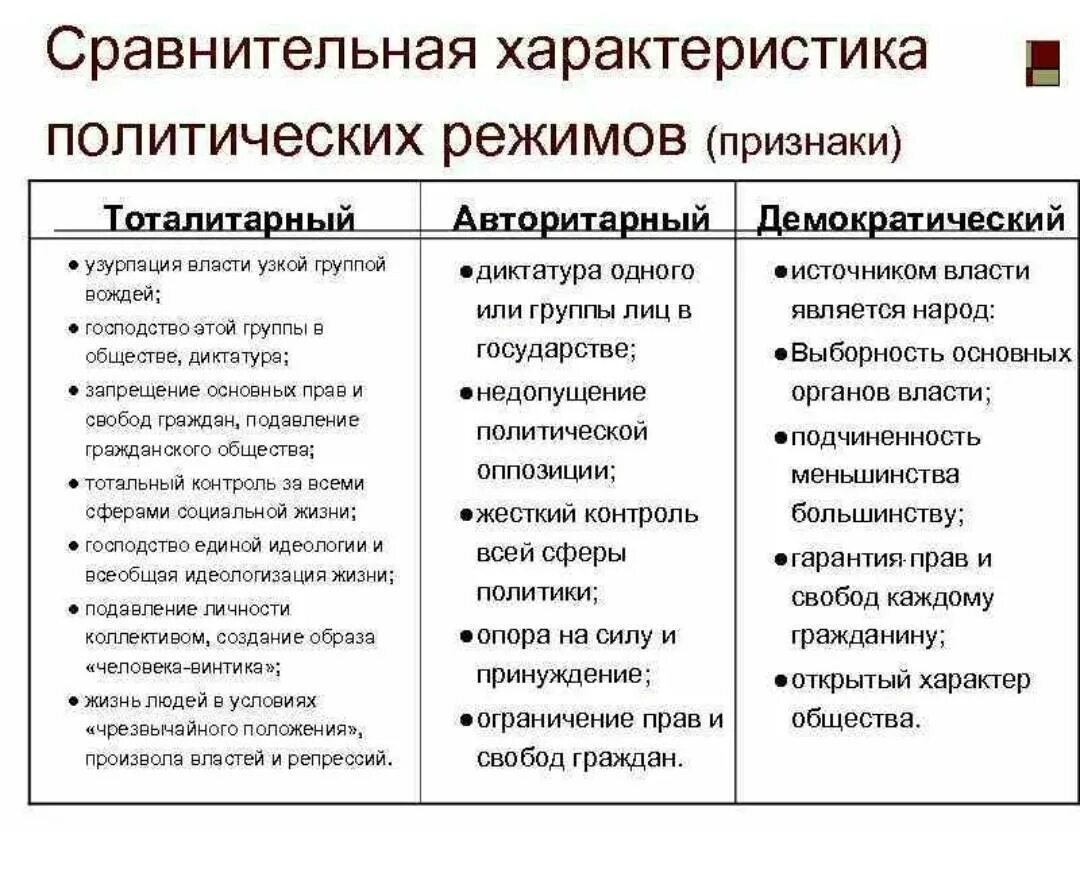 Форма политического режима антидемократический. Тоталитарный авторитарный демократический режим таблица. Признаки политических режимом. Политический режим демократический и антидемократический. Признаки политических режимов.