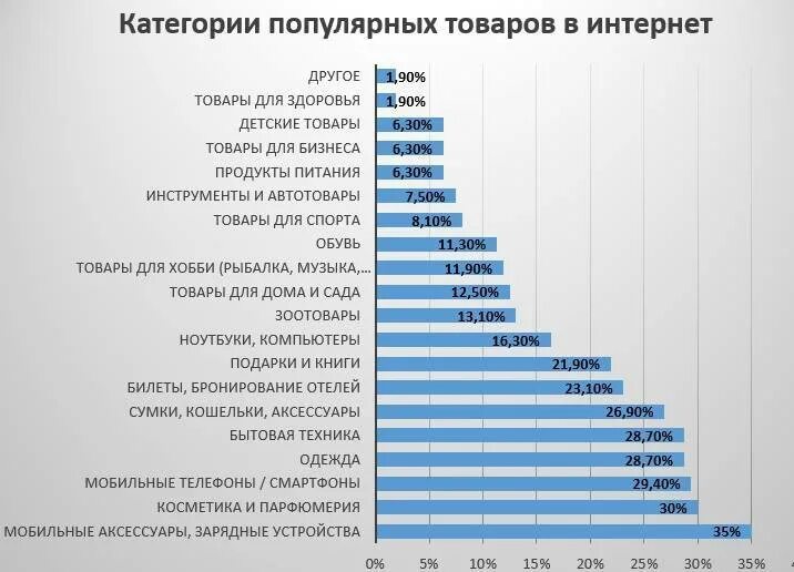 Какой самый лучший продукция