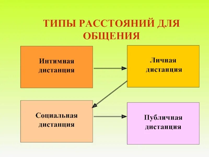 Виды дистанции в общении. Типы расстояний. Расстояние между ладами на гитаре. Типы расстояний. Типы расстояний.