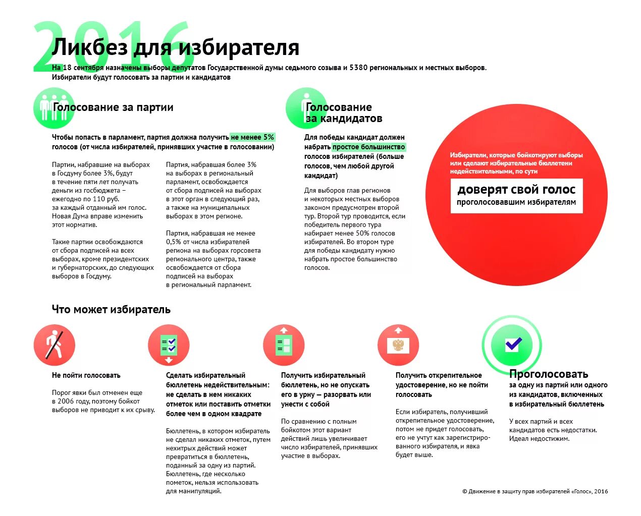 Почему надо голосовать на выборах. Памятка избирателю. Памятка избирателя на выборах. Способы голосования. Что люди выбирают на выборах.