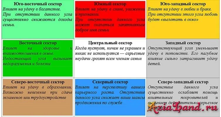 Фен шуй Северо Восток цвета. Цвета по фен шуй. Цветовые зоны по фен шуй. Сектора фен шуй цвета.