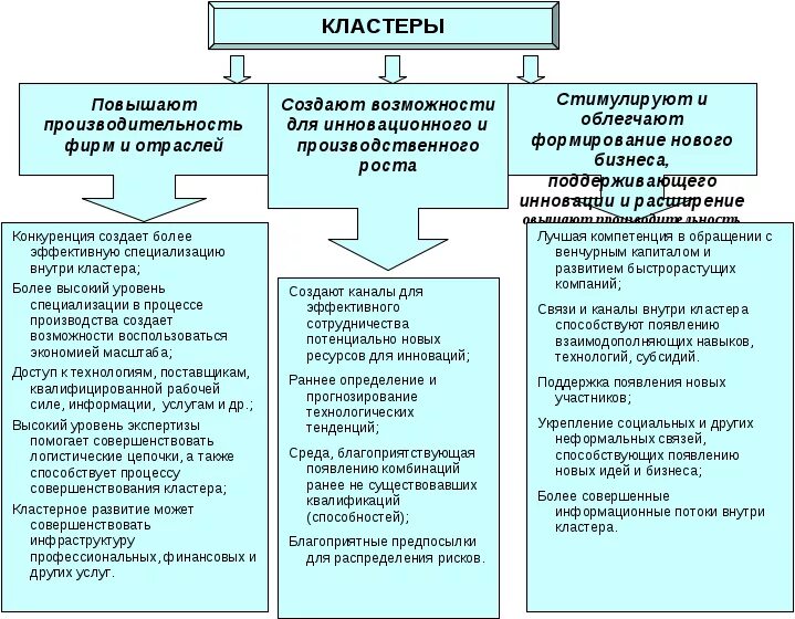 Принципы формирования кластеров. Кластер экономика. Структура кластера в экономике. Типы кластеров в экономике.