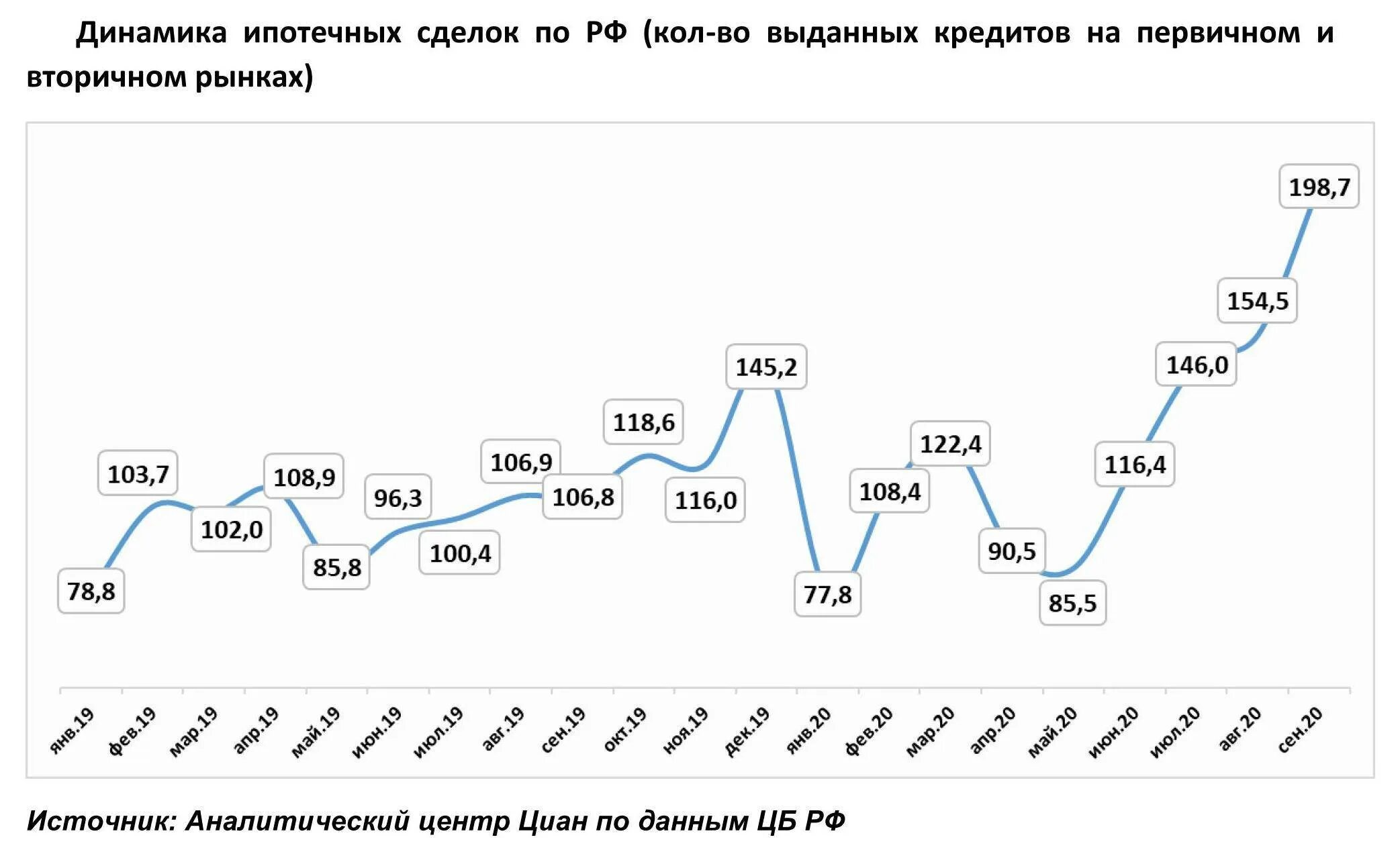 Сколько было изменений