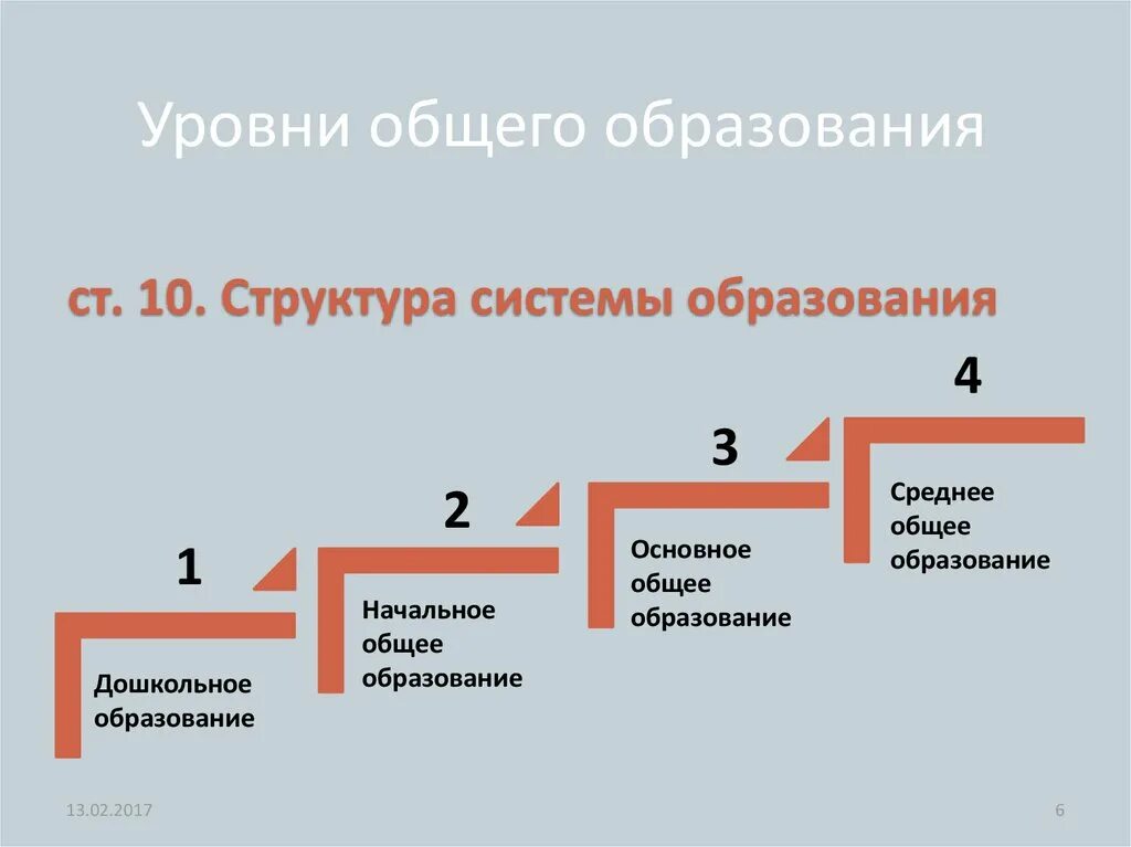 Три уровня общего образования. Уровни общего образования в РФ таблица. Уровни общего образования в Российской Федерации. Уровни и ступени образования. Уровни общего Оброзова.