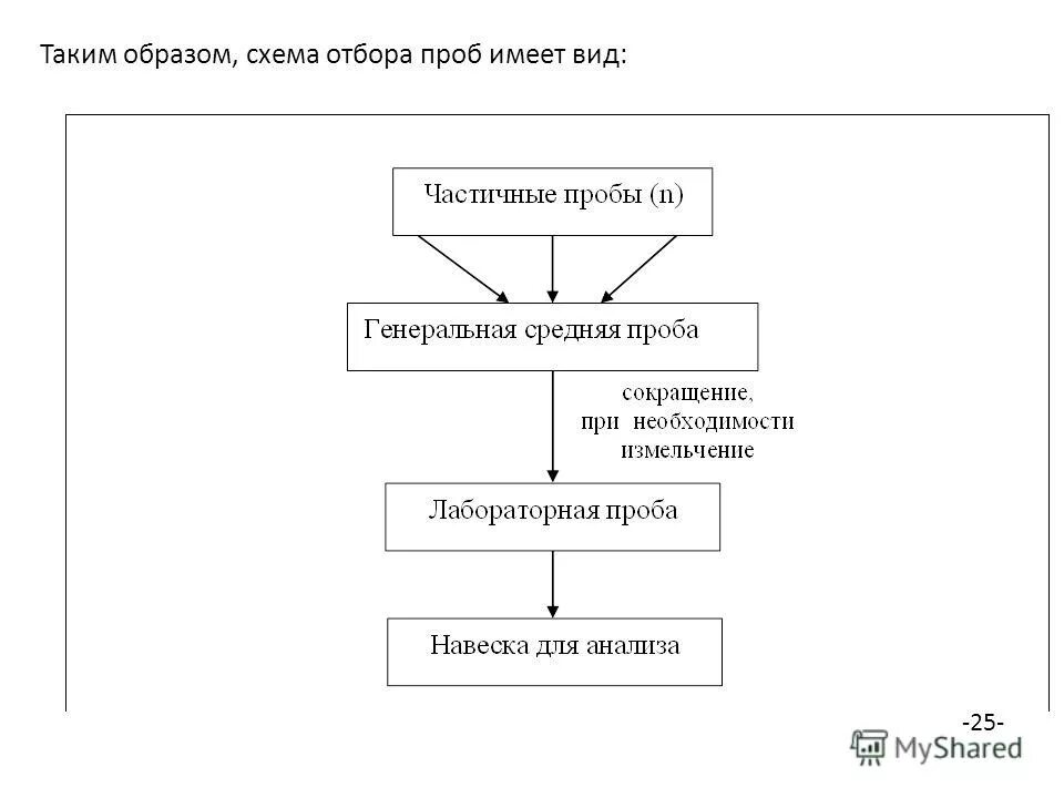 Этапы отбора проб. Схема отбора средней пробы семян. Схема отбора и подготовки проб схема. Схема отбора и обработки пробы.