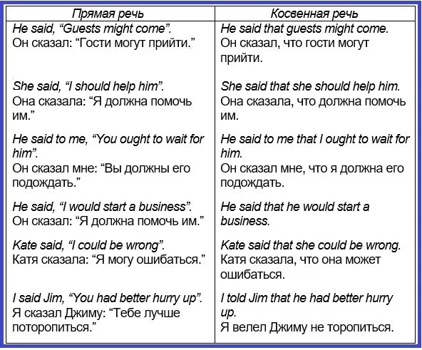 Формы слова say. Модальные глаголы в косвенной речи в английском языке. Прямая и косвенная речь в английском языке Модальные глаголы. Косвенная речь в английском Модальные глаголы. Глаголы для косвенной речи в английском языке.