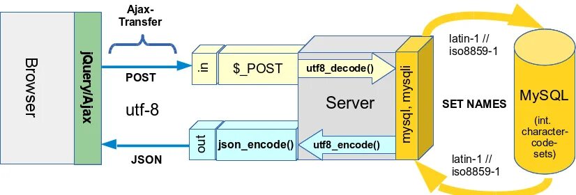 Filters json