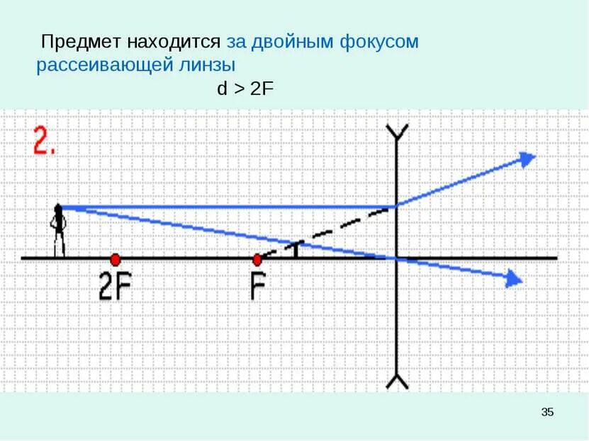 F<D<2f рассеивающая линза изображение. Рассеивающая линза построение f<d<2f. Рассеивающая линза d>2f d<2f. Рассеивающая линза d>2f d 2. 0 d f линза