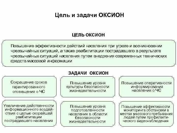 Цели и задачи 2025. Оксион цели и задачи. основные задачи оксион обж 8 класс. задачи оксион. цель и основные задачи оксион.
