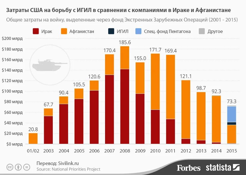 Сколько погибло в ираке