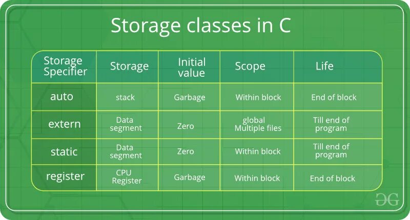 Storage class. Class in programming. storage программирование. classic retention. storage class specifier c++.