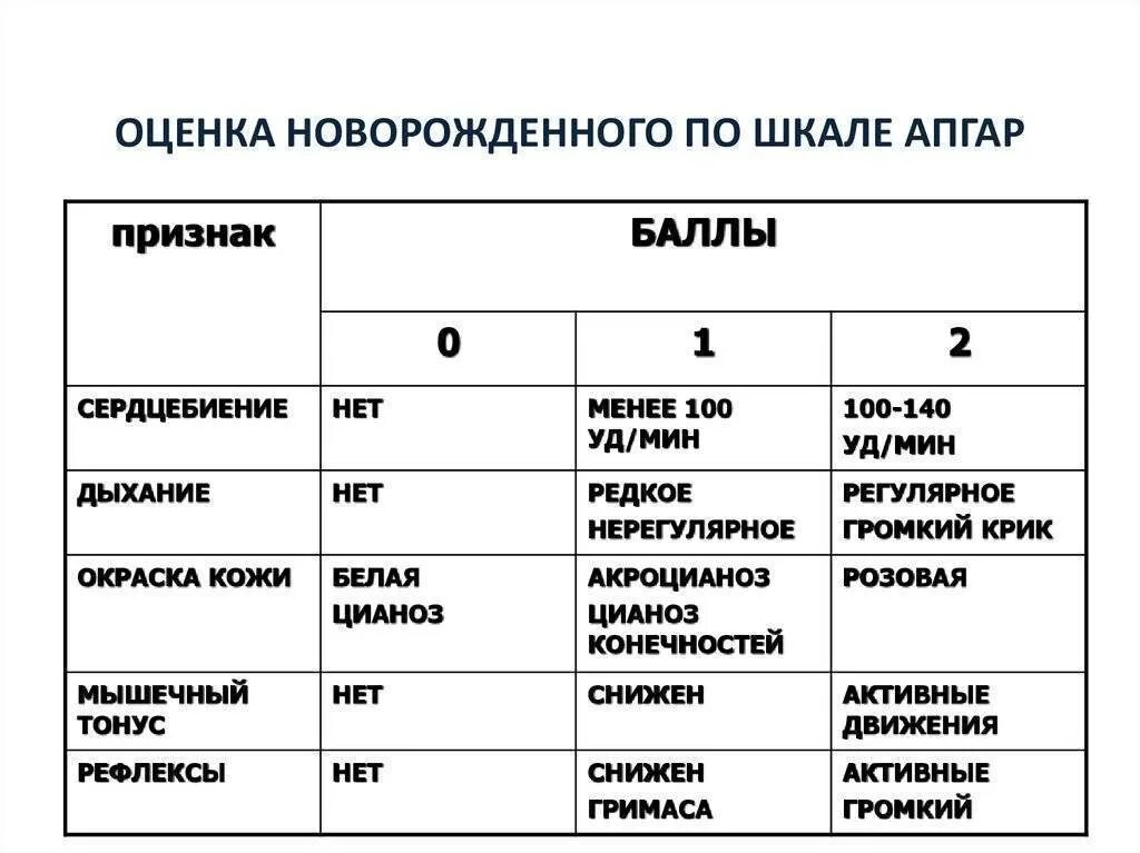 Оценка по апгар 6. Оценка состояния новорожденного по Апгар шкале Апгар. Шкала оценки новорожденных Апгар 7-8 баллов. Состояние новорожденного оценивается по шкале Апгар. Оценка новорожденных по шкале Апгар алгоритм.