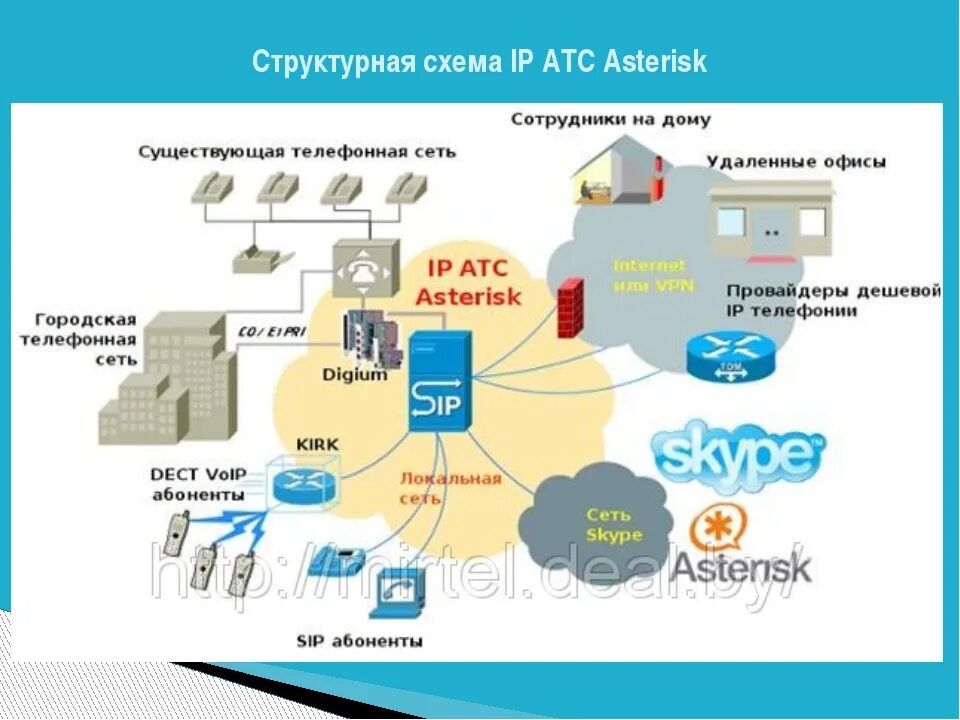 Интернет атс. IP SIP АТС. IP телефония Asterisk схема. Структурная схема IP АТС. Структурная схема SIP телефонии.