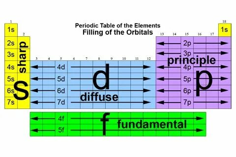 Тип элемента s p d. Расположение s p d f элементов. SPD уровни химия. Спдф химия уровни. SPDF уровни химия.