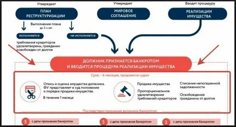 Стадия реализации имущества при банкротстве физических лиц