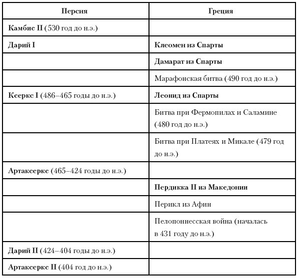 Систематизируйте информацию о пелопоннесской войне. Таблица события Пелопоннесской войны Дата и событие. События Пелопоннесской войны таблица 5 класс Дата.
