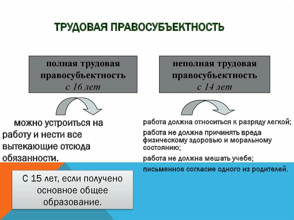 Правосубъектность в трудовом праве. Полная Трудовая правосубъектность. Трудовая правосубъектность работника возникает. Понятие трудовой правосубъектности.