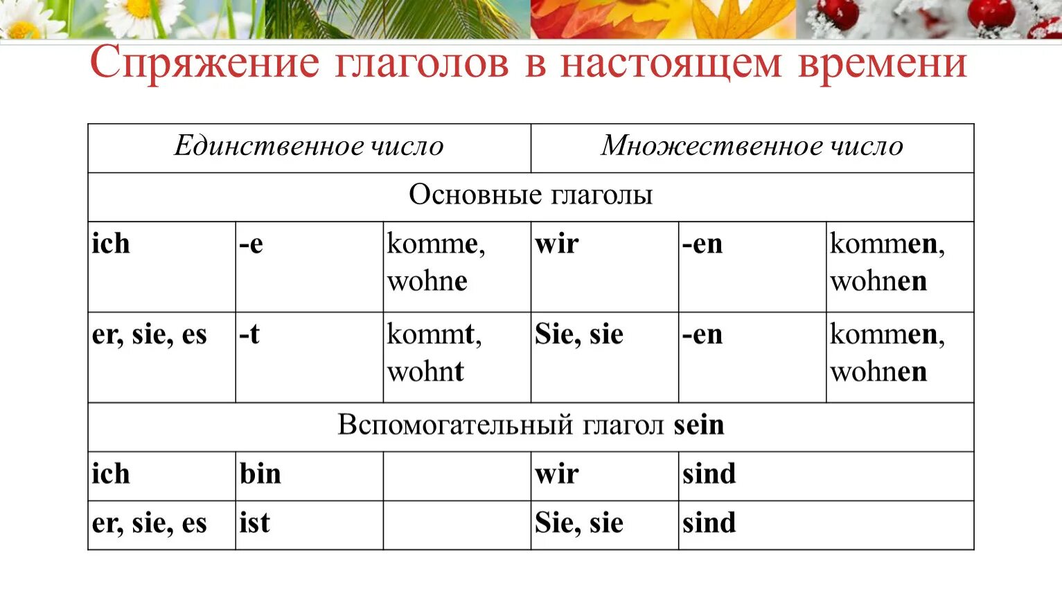 Спряжение глаголов. Спряжение глаголов в настоящем времени. Спряжения в русском языке. Спряжение глаголов таблица.