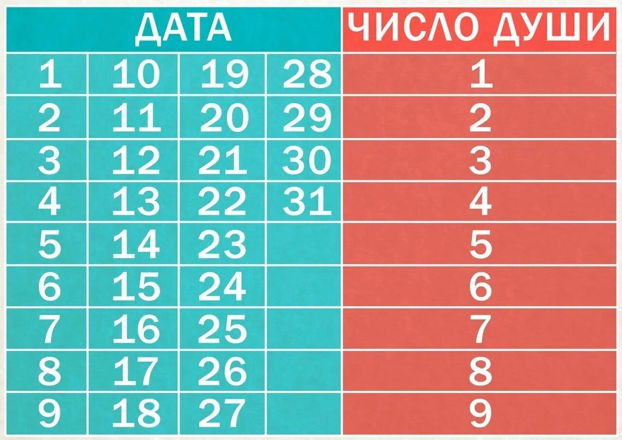 Возраст души 4. Число души. Число души таблица. Как определить число души. Число души по числу рождения.