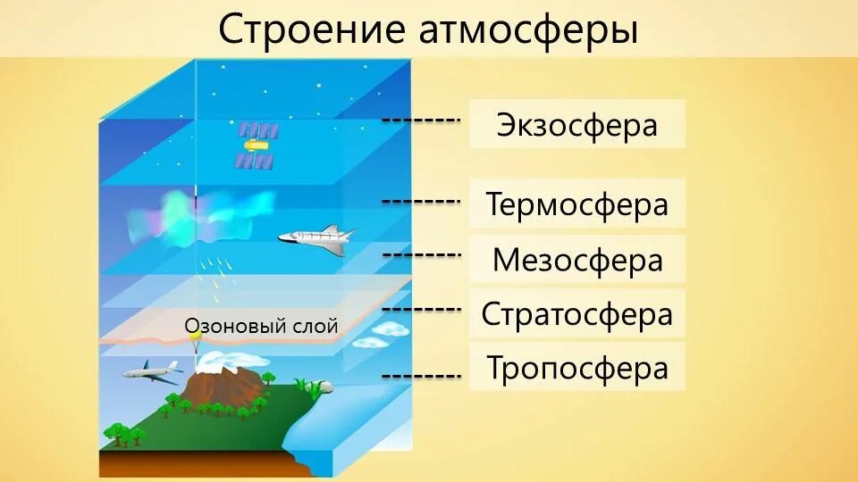 Слои воздуха 6 класс