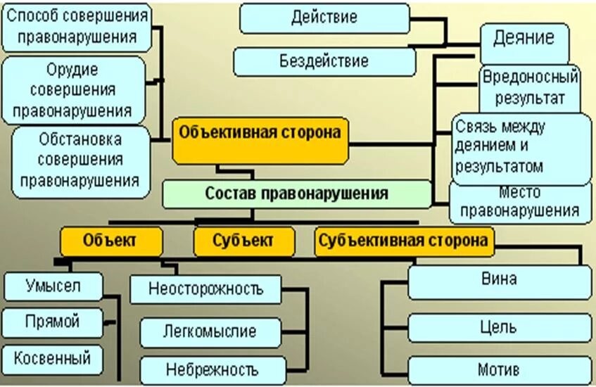 Виды юридических составов правонарушений. Элементы состава административного правонарушения схема. Состав правонарушения схема. Элементы и признаки состава административного правонарушения. Структура правонарушения схема.